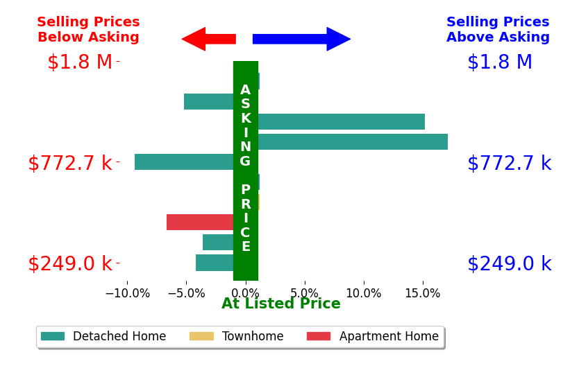 Bar chart comparing asking price vs selling price for RUDY LIRA KUSUMA
