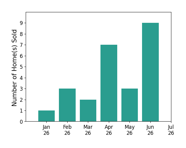 Bar chart of total home sales by Paul Daftarian over the past 12 months