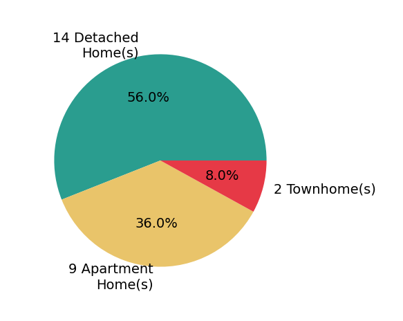 Pie chart showing home sales by property type for Paul Daftarian