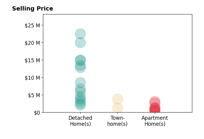 Histogram of home sales price ranges for Paul Daftarian