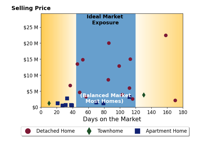 Bar chart of average days on market for Paul Daftarian's listings