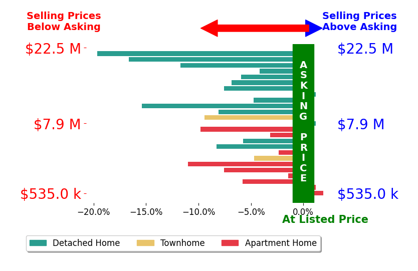 Bar chart comparing asking price vs selling price for Paul Daftarian