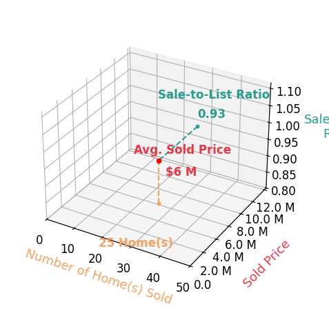 Chart showing sale-to-list price ratio for Paul Daftarian