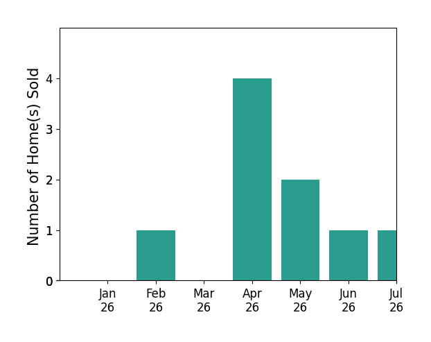 Bar chart of total home sales by Katy Thielke Straser over the past 12 months