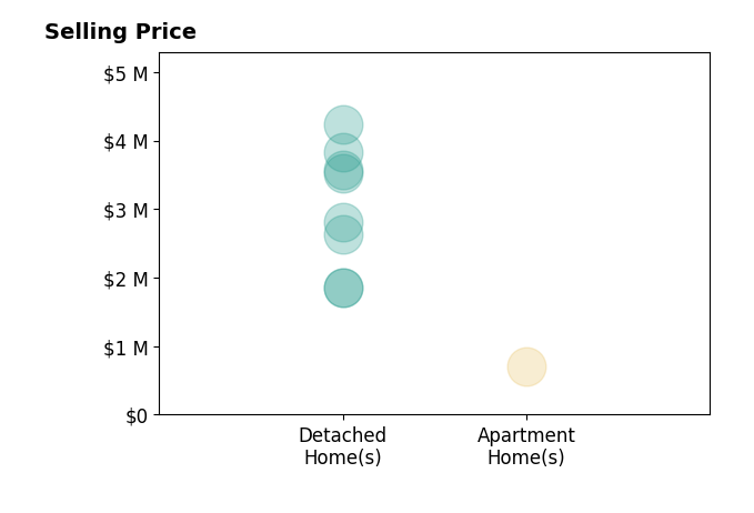 Histogram of home sales price ranges for Katy Thielke Straser