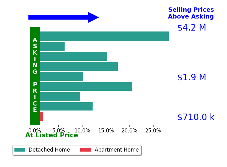 Bar chart comparing asking price vs selling price for Katy Thielke Straser