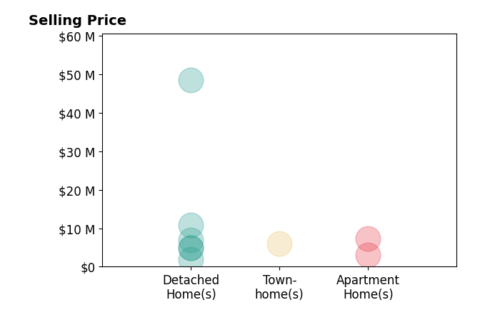 Histogram of home sales price ranges for Steven Sergi
