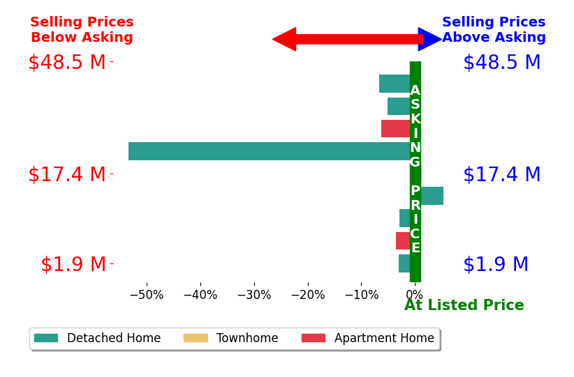 Bar chart comparing asking price vs selling price for Steven Sergi