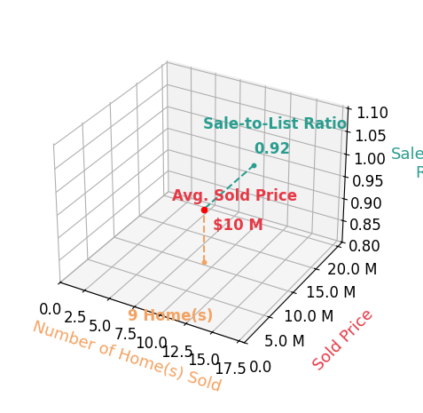 Chart showing sale-to-list price ratio for Steven Sergi