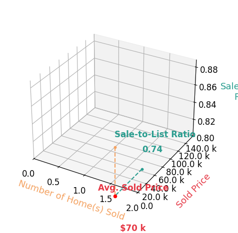Chart showing sale-to-list price ratio for Stacey MayoWebb