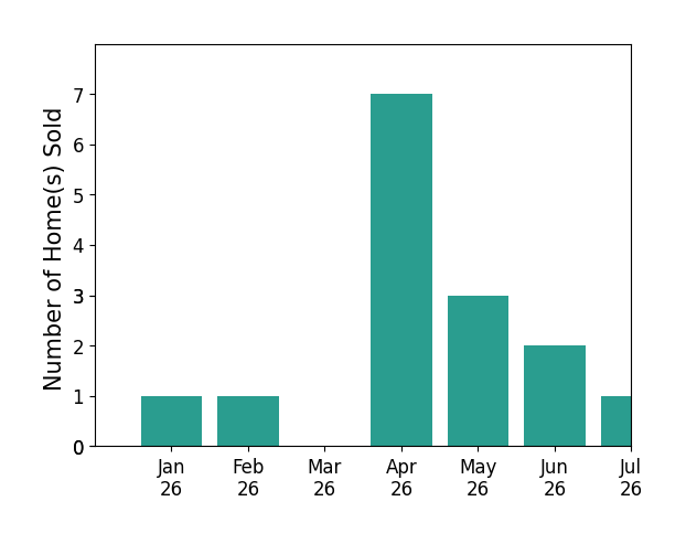 Bar chart of total home sales by Cindy Birge over the past 12 months