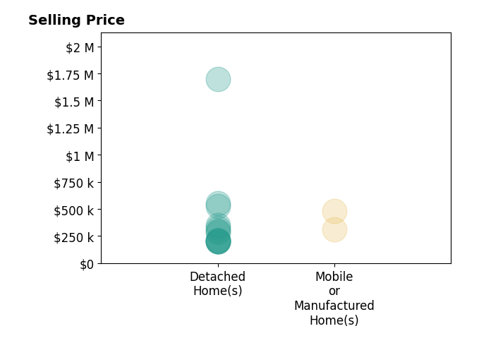 Histogram of home sales price ranges for Cindy Birge
