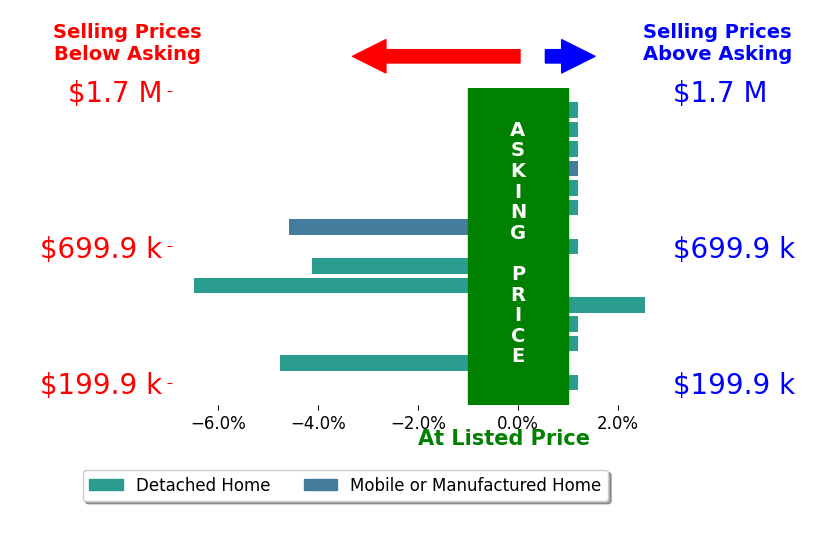 Bar chart comparing asking price vs selling price for Cindy Birge
