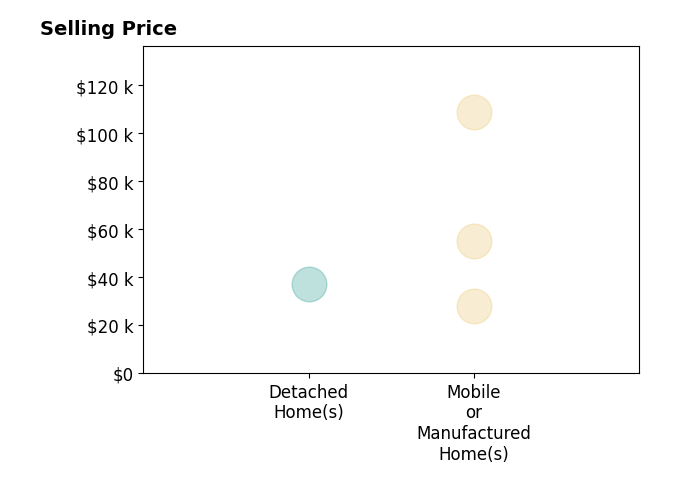 Histogram of home sales price ranges for Hubert Albisa