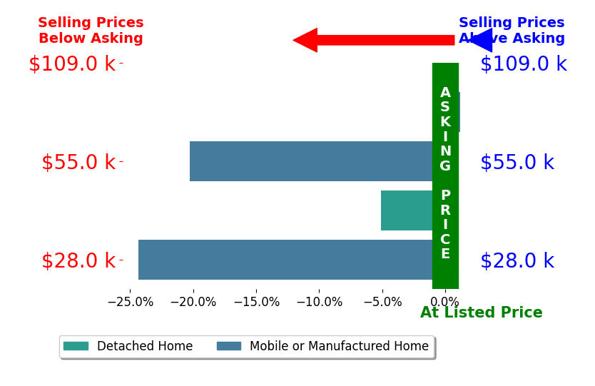 Bar chart comparing asking price vs selling price for Hubert Albisa