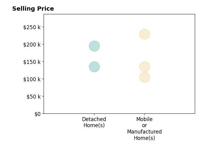 Histogram of home sales price ranges for Wanda Owens