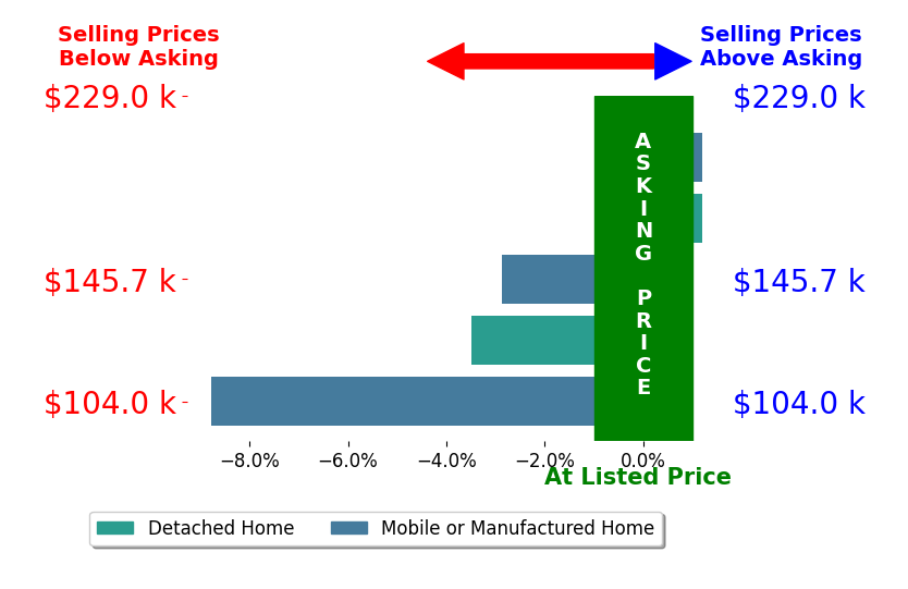 Bar chart comparing asking price vs selling price for Wanda Owens