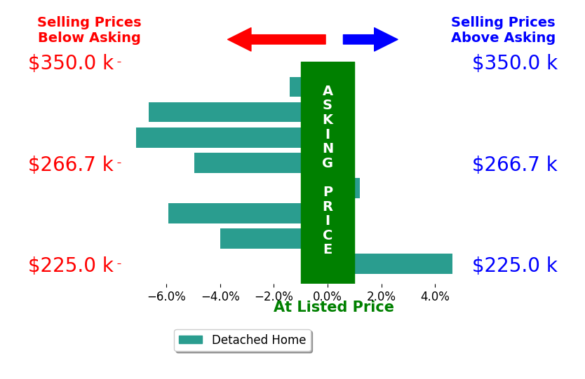 Bar chart comparing asking price vs selling price for Robby Roberts
