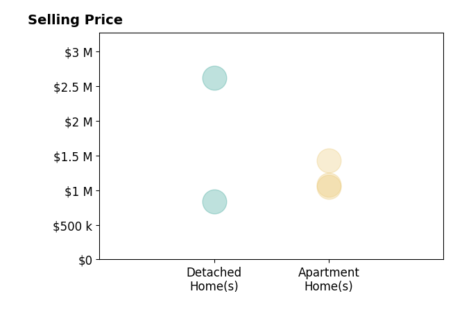 Histogram of home sales price ranges for Chris Kwon