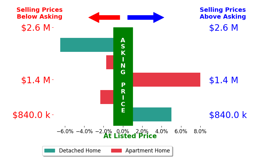 Bar chart comparing asking price vs selling price for Chris Kwon