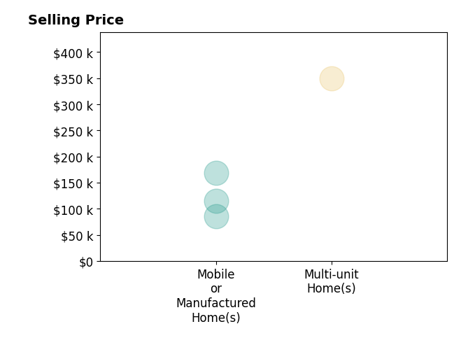 Kelli Jenkins's sold homes include mobile or manufactured homes from $85K to $169K, multi-unit homes at $350K.
