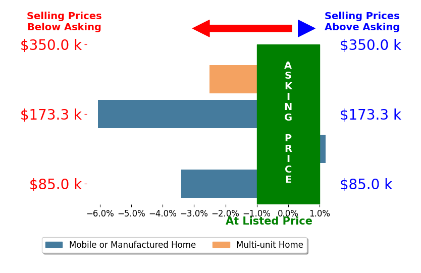 Kelli Jenkins's sold homes closed 3.0% below asking on average, with 0 homes above, 3 below, and 1 at asking price.