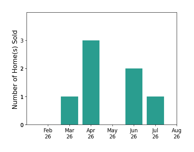 Charles Redmond sold 1 home in March 2026, 3 homes in April 2026, 2 homes in June 2026, 1 home in July 2026, for a total of 7 homes.