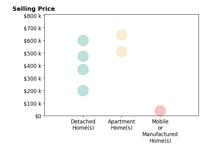 Charles Redmond's sold homes include detached homes from $200K to $600K, apartment homes from $510K to $645K, mobile or manufactured homes at $38K.