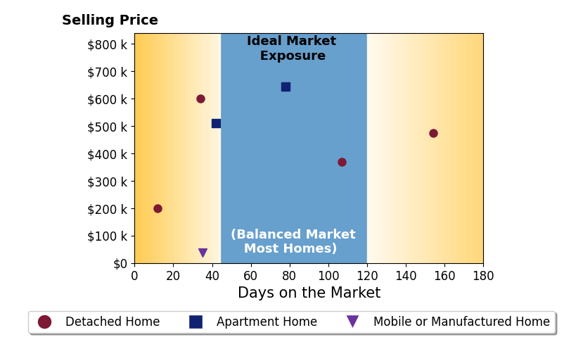 Charles Redmond's sold homes were on the market for an average of 66 days, ranging from 12 to 154 days, with an average sold price of $405K.