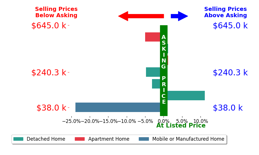 Charles Redmond's sold homes closed 3.8% below asking on average, with 1 homes above, 4 below, and 2 at asking price.