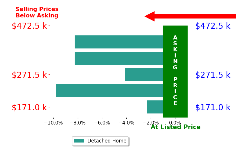 Michelle Waldron's sold homes closed 6.5% below asking on average, with 0 homes above, 5 below, and 0 at asking price.