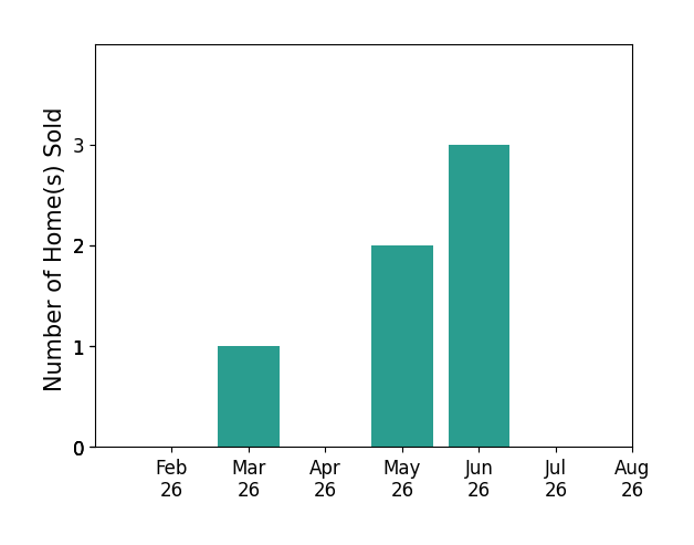 Tomi Johnson sold 1 home in March 2026, 2 homes in May 2026, 3 homes in June 2026, for a total of 6 homes.