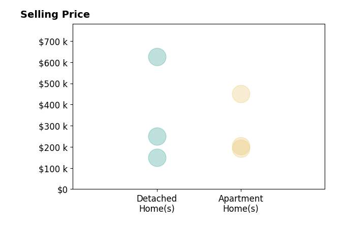 Tomi Johnson's sold homes include apartment homes from $193K to $450K, detached homes from $150K to $625K.