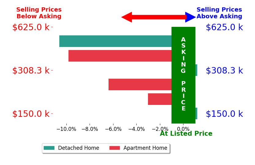 Tomi Johnson's sold homes closed 4.9% below asking on average, with 0 homes above, 4 below, and 2 at asking price.