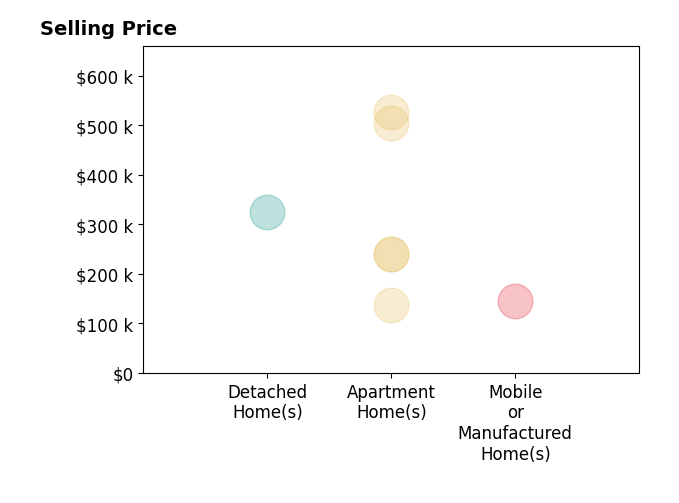 Stephanie Yarbrough's sold homes include apartment homes from $138K to $528K, mobile or manufactured homes at $145K, detached homes at $325K.