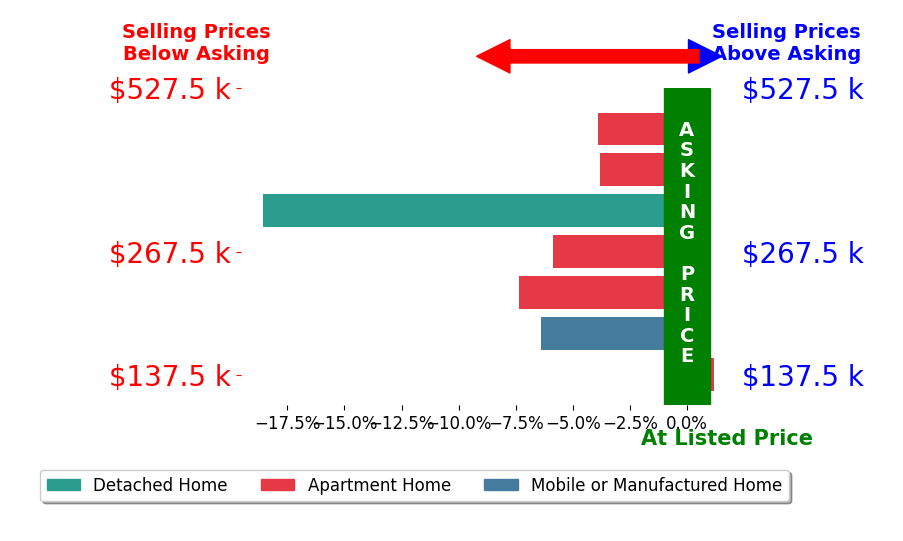 Stephanie Yarbrough's sold homes closed 6.6% below asking on average, with 0 homes above, 6 below, and 1 at asking price.