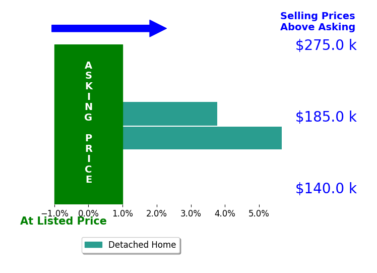 Sherry Roberts's sold homes closed 4.7% above asking on average, with 2 homes above, 0 below, and 0 at asking price.