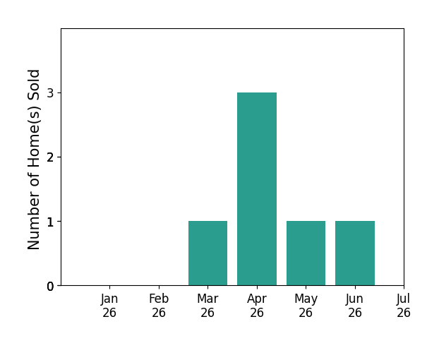 Bar chart of total home sales by Jorden Davis over the past 12 months