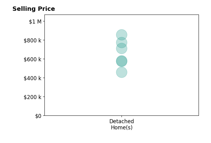 Histogram of home sales price ranges for Jorden Davis