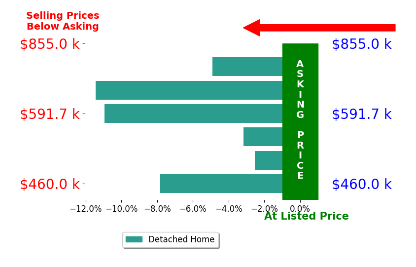 Bar chart comparing asking price vs selling price for Jorden Davis