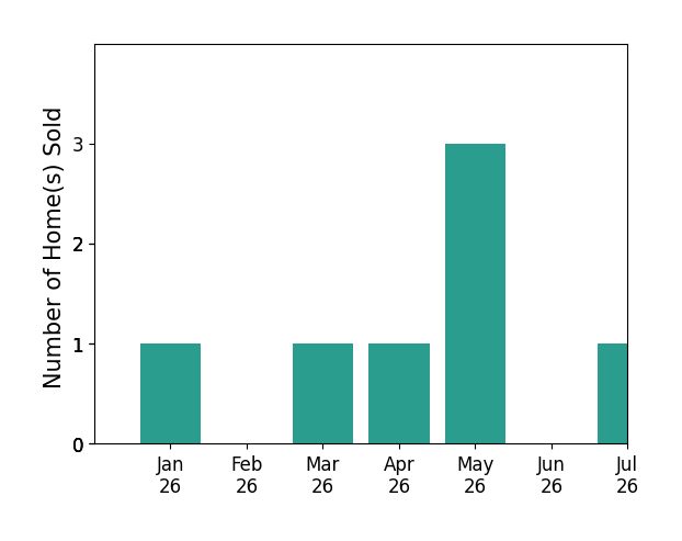 Bar chart of total home sales by Cynthia Cupo over the past 12 months