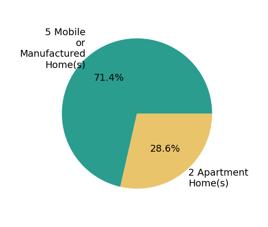 Pie chart showing home sales by property type for Cynthia Cupo