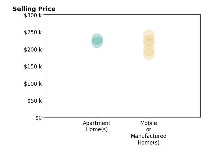 Histogram of home sales price ranges for Cynthia Cupo