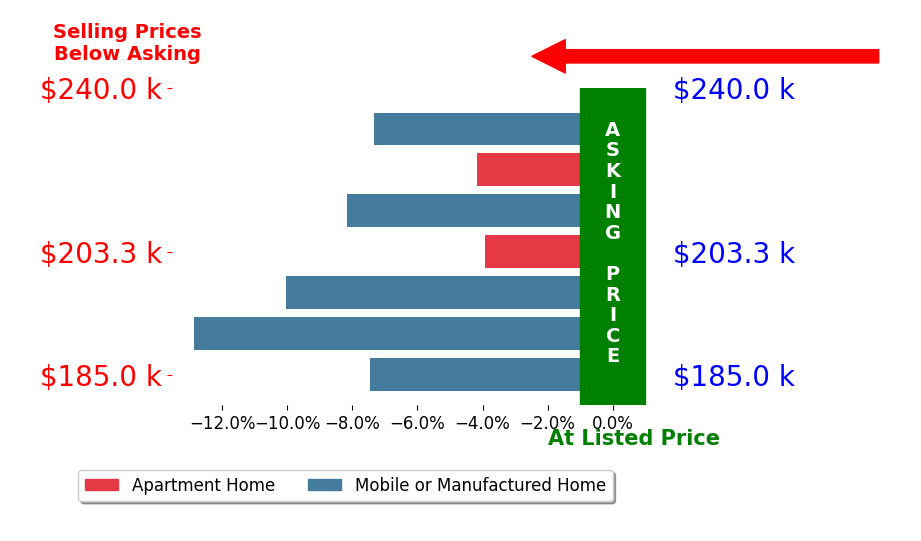 Bar chart comparing asking price vs selling price for Cynthia Cupo
