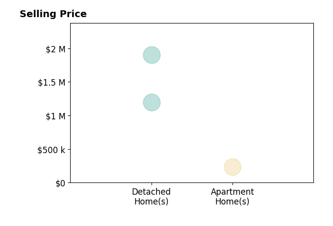 Histogram of home sales price ranges for Brooke Lewis