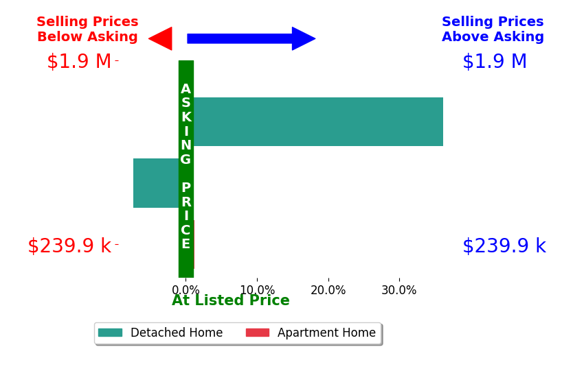 Bar chart comparing asking price vs selling price for Brooke Lewis