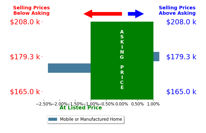 Bar chart comparing asking price vs selling price for Susan Novak