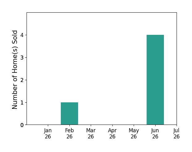 Bar chart of total home sales by Donald Defenthaler over the past 12 months
