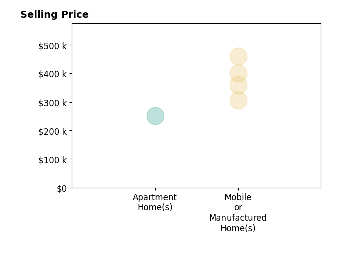 Histogram of home sales price ranges for Donald Defenthaler