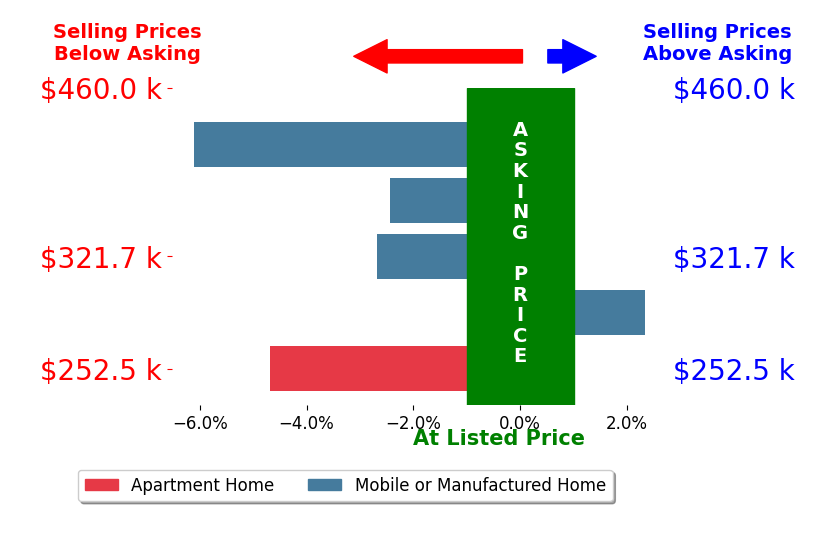 Bar chart comparing asking price vs selling price for Donald Defenthaler